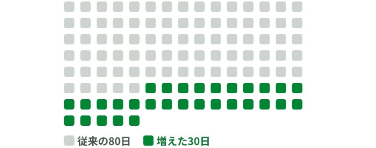 従来の有休取得80日から30日増加