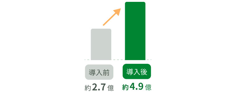 売上が約2.7億円から約4.9億円に増加