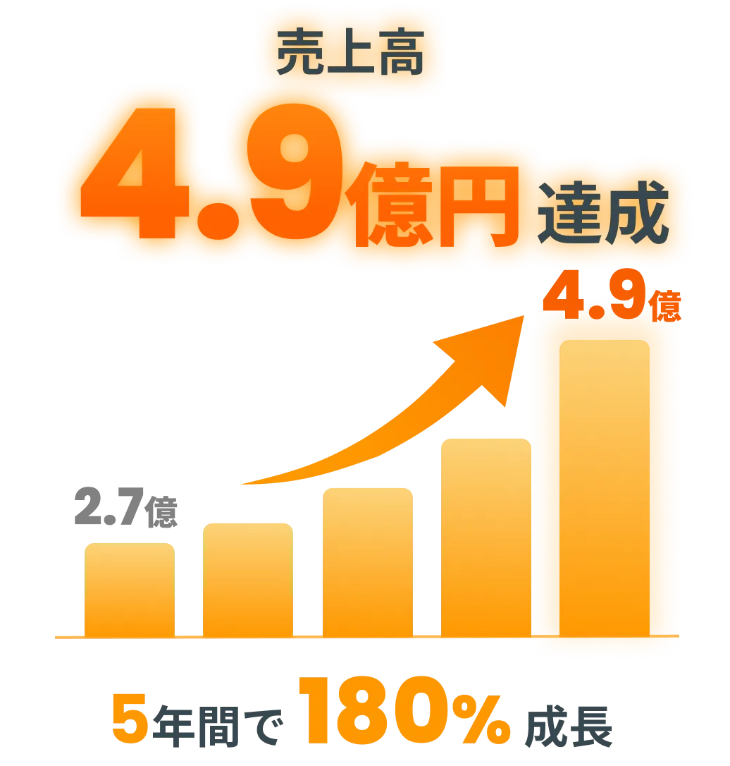 売上成長と利益体質の強化